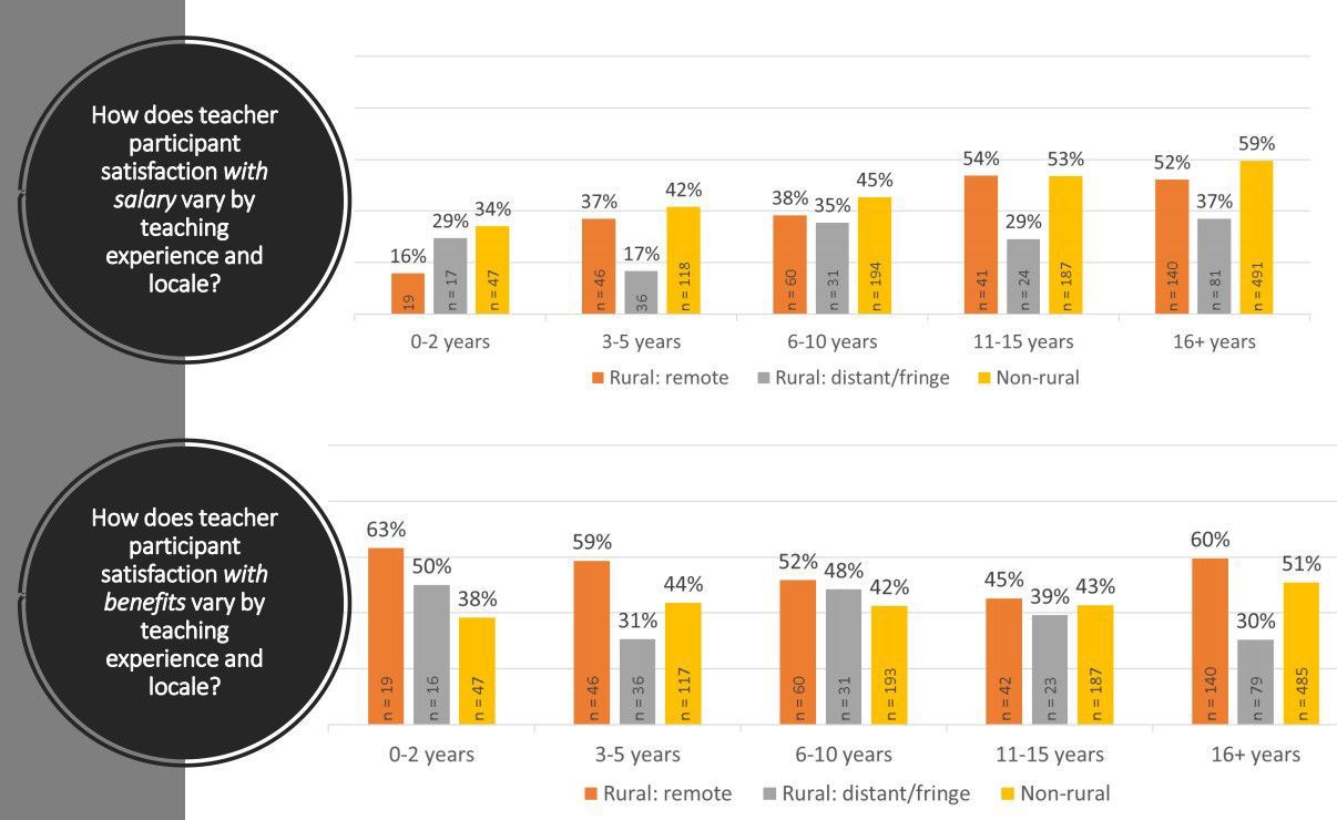 Teacher survey salary benefits